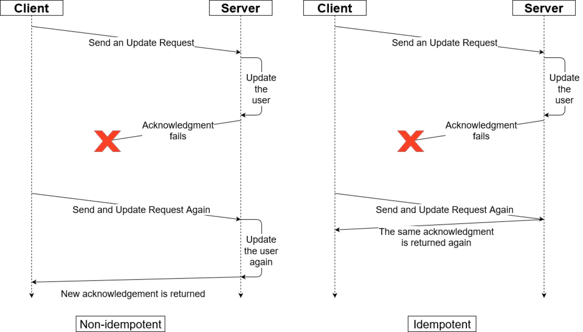 Non-Idempotent Requests versus Idempotent requests