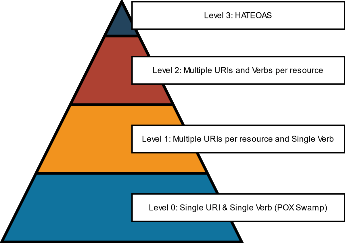 RMM Hierarchy